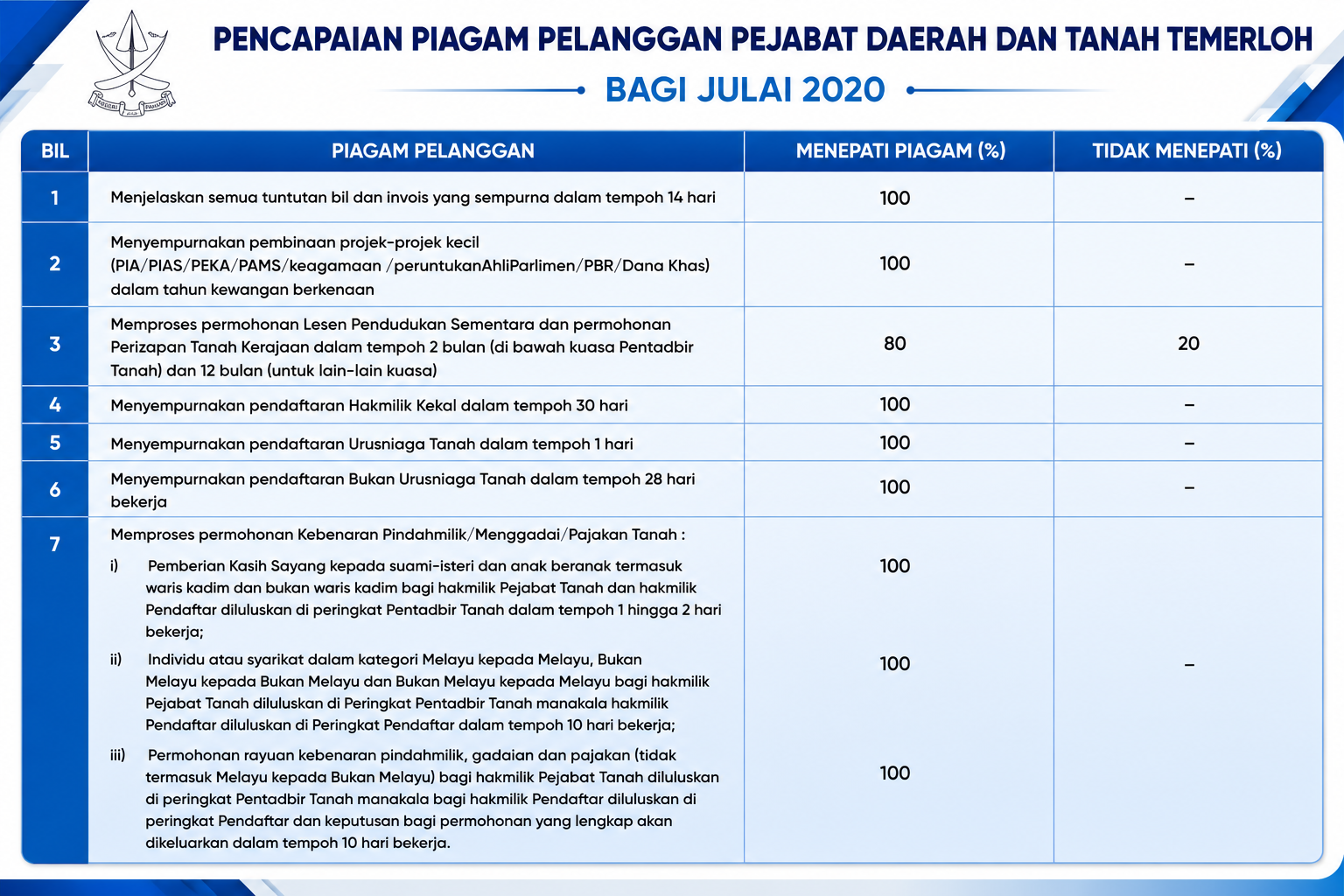 	 Pencapaian Piagam Pelanggan JUL 2020